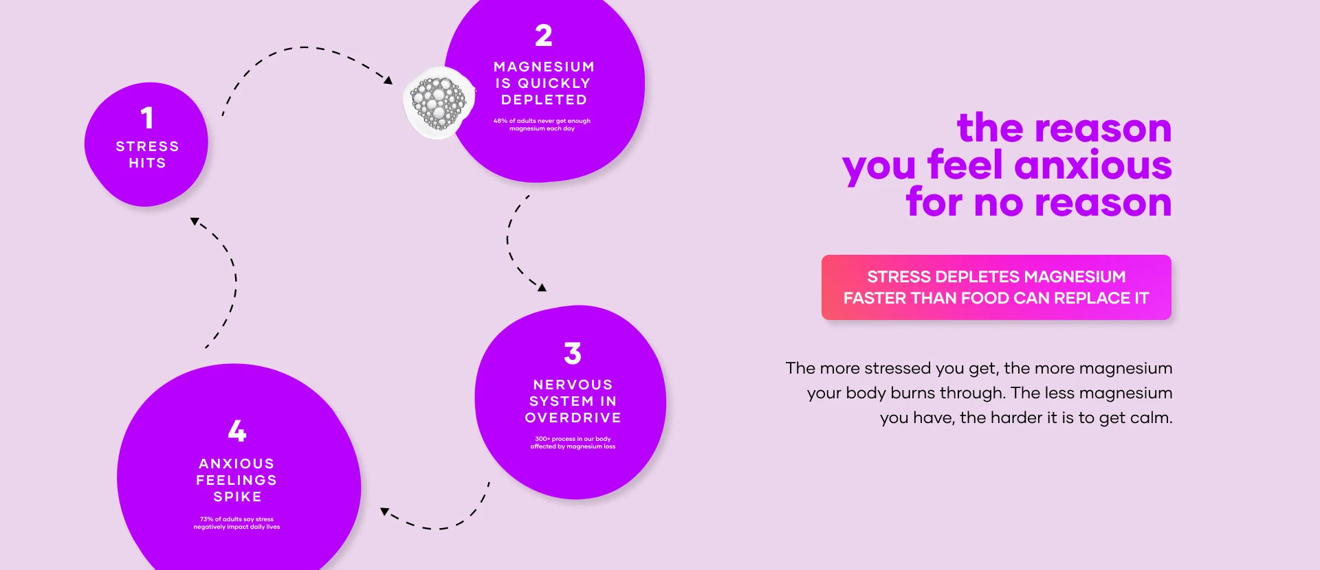 The reason you feel anxious for no reason — the stress cycle: 1. Stress hits, 2. Magnesium is quickly depleted, 3. Nervous system in overdrive, 4. Anxious feelings spike. Stress depletes magnesium faster than food can replace it.